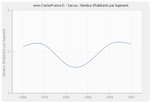 Sarcus : Nombre d'habitants par logement