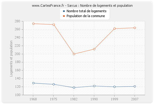 Sarcus : Nombre de logements et population