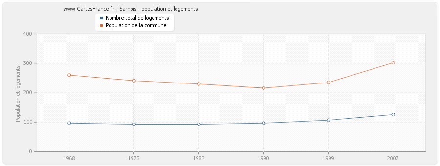 Sarnois : population et logements