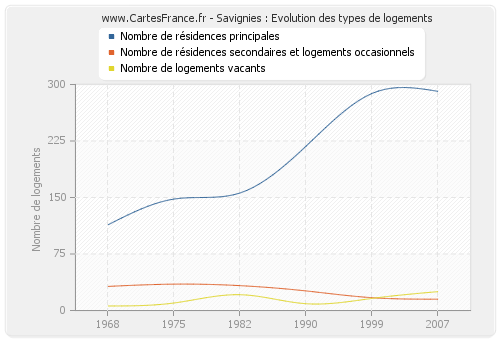 Savignies : Evolution des types de logements