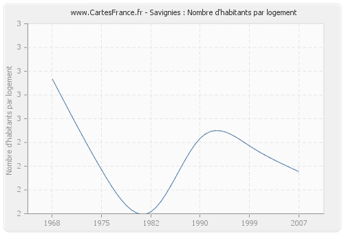 Savignies : Nombre d'habitants par logement