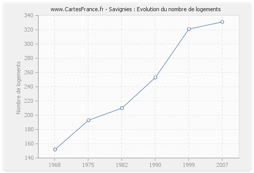 Savignies : Evolution du nombre de logements