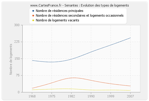 Senantes : Evolution des types de logements