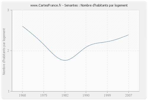 Senantes : Nombre d'habitants par logement