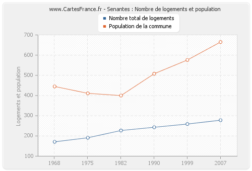 Senantes : Nombre de logements et population