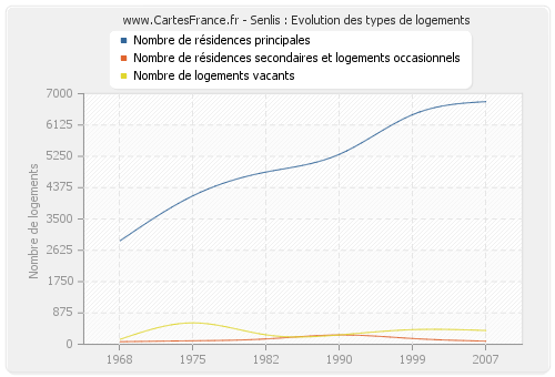 Senlis : Evolution des types de logements