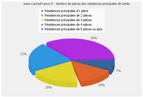 Nombre de pièces des résidences principales de Senlis