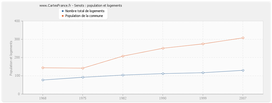 Senots : population et logements