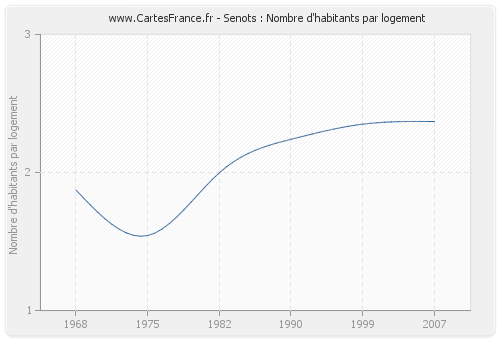 Senots : Nombre d'habitants par logement