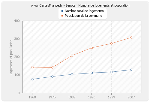 Senots : Nombre de logements et population