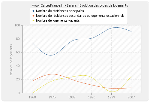 Serans : Evolution des types de logements