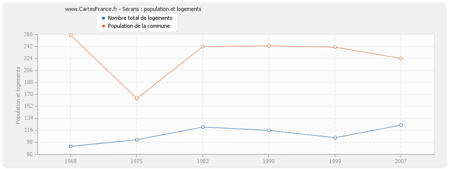 Serans : population et logements