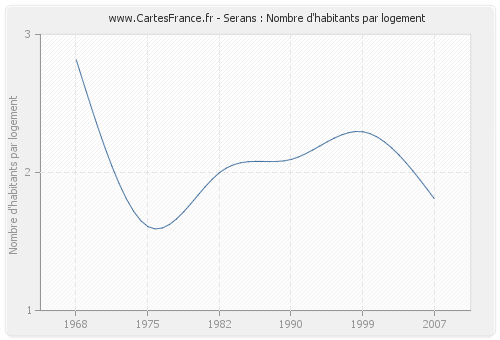 Serans : Nombre d'habitants par logement