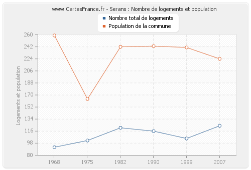 Serans : Nombre de logements et population