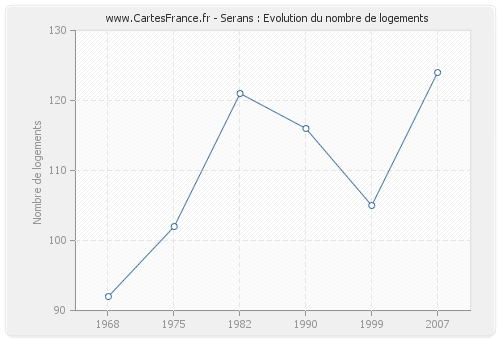 Serans : Evolution du nombre de logements