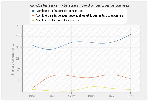 Sérévillers : Evolution des types de logements