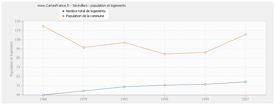 Sérévillers : population et logements