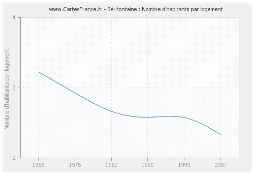 Sérifontaine : Nombre d'habitants par logement