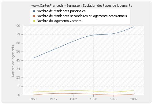 Sermaize : Evolution des types de logements