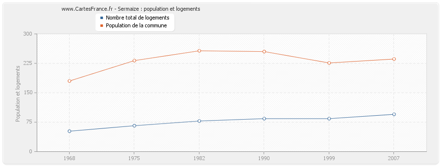 Sermaize : population et logements