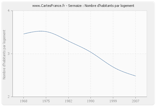 Sermaize : Nombre d'habitants par logement