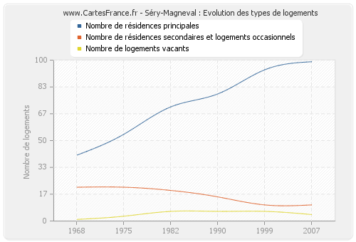 Séry-Magneval : Evolution des types de logements