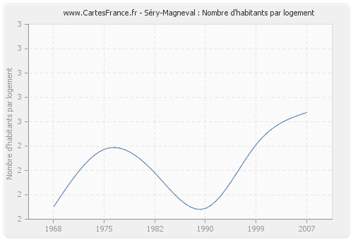Séry-Magneval : Nombre d'habitants par logement