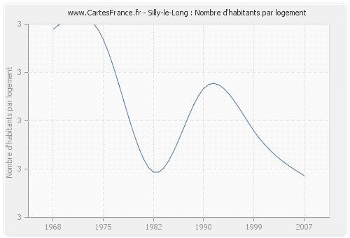 Silly-le-Long : Nombre d'habitants par logement