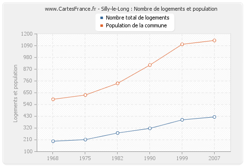 Silly-le-Long : Nombre de logements et population