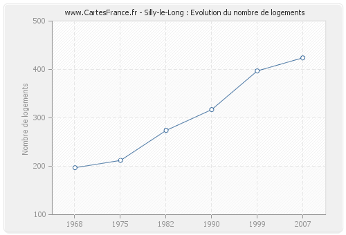 Silly-le-Long : Evolution du nombre de logements