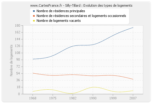 Silly-Tillard : Evolution des types de logements