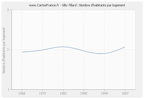 Silly-Tillard : Nombre d'habitants par logement