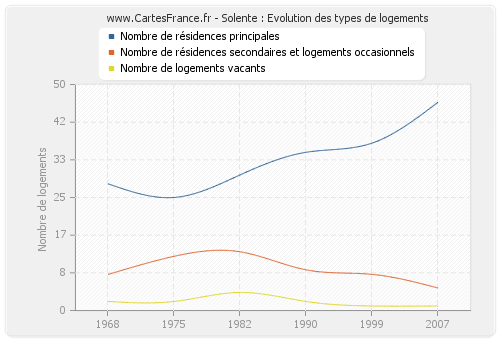 Solente : Evolution des types de logements