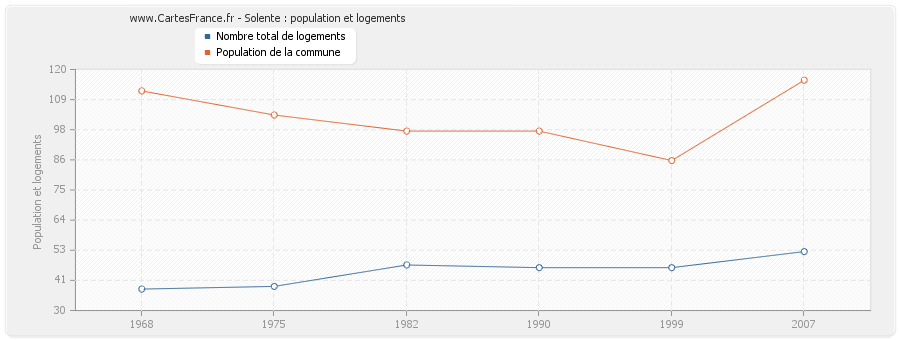 Solente : population et logements