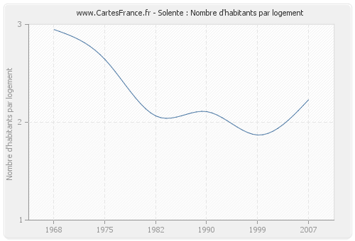 Solente : Nombre d'habitants par logement