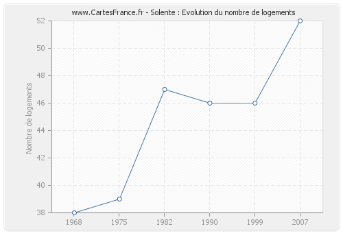 Solente : Evolution du nombre de logements