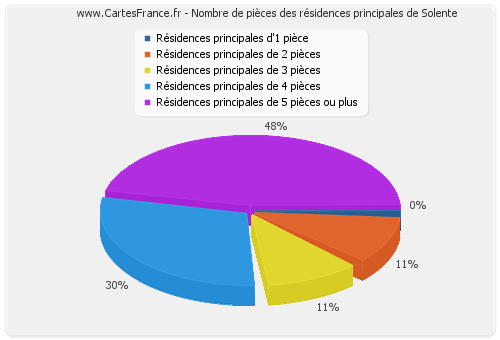 Nombre de pièces des résidences principales de Solente