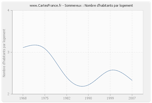 Sommereux : Nombre d'habitants par logement