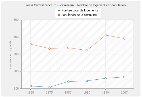 Sommereux : Nombre de logements et population