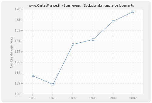 Sommereux : Evolution du nombre de logements