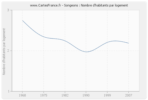 Songeons : Nombre d'habitants par logement