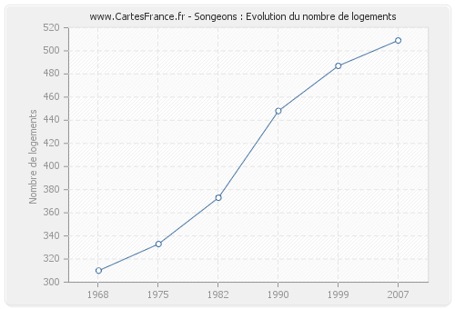 Songeons : Evolution du nombre de logements