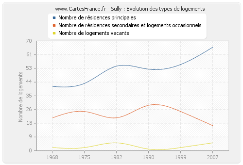 Sully : Evolution des types de logements