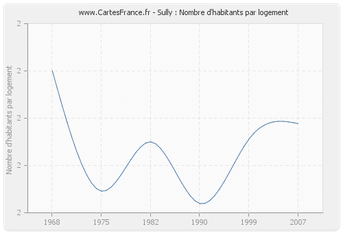 Sully : Nombre d'habitants par logement