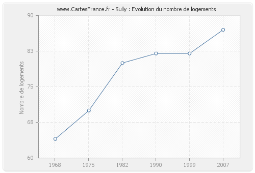 Sully : Evolution du nombre de logements