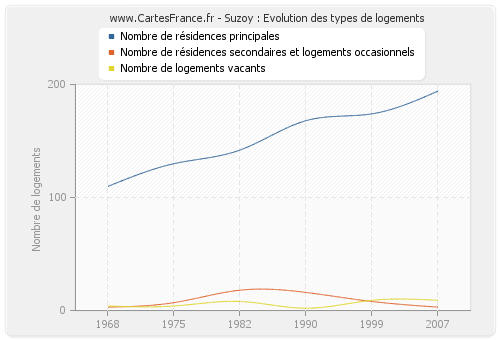 Suzoy : Evolution des types de logements