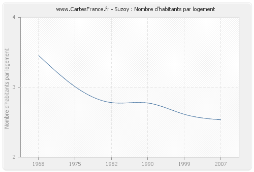 Suzoy : Nombre d'habitants par logement