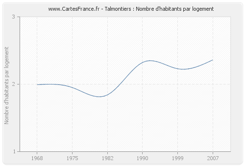 Talmontiers : Nombre d'habitants par logement