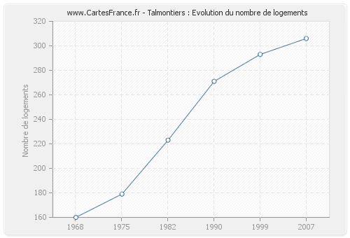 Talmontiers : Evolution du nombre de logements