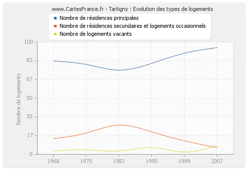 Tartigny : Evolution des types de logements